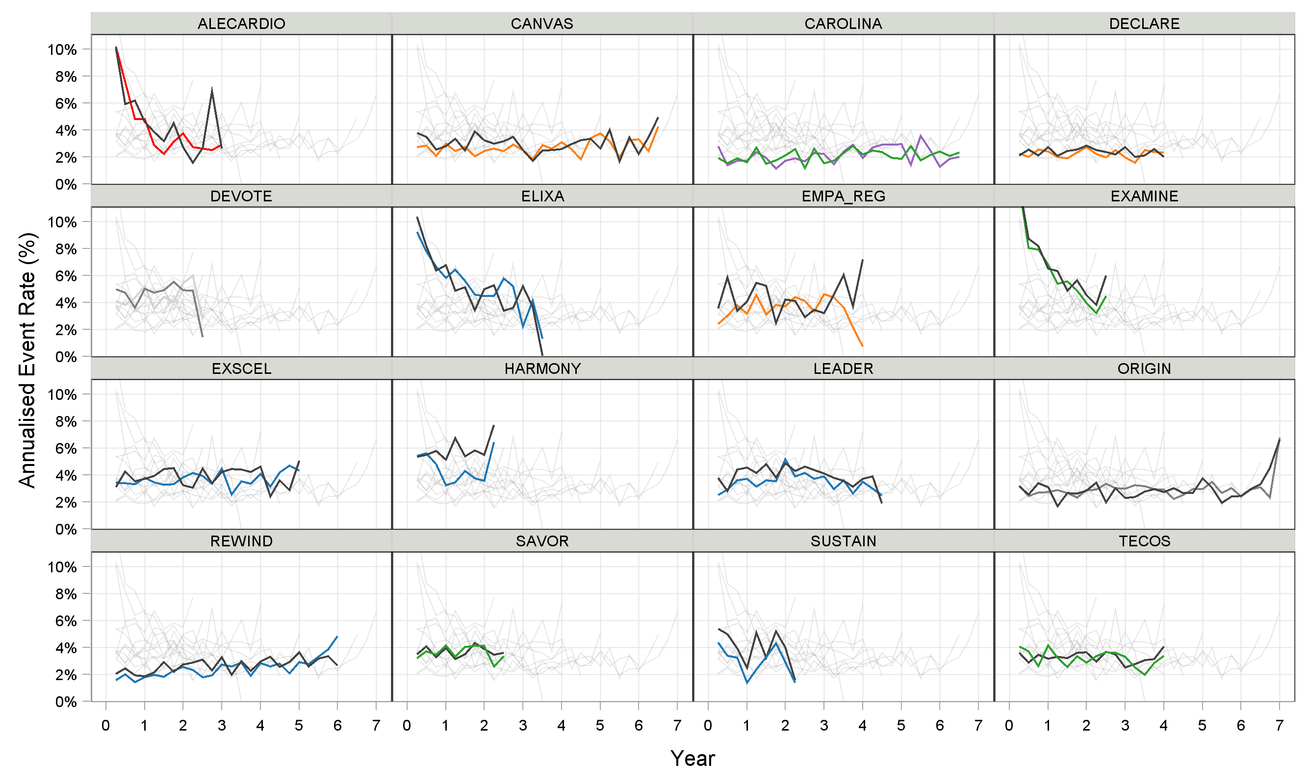 Annualised Rate over Time by trial